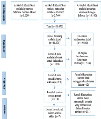 Tabel 1. Proses Pencarian Artikel
