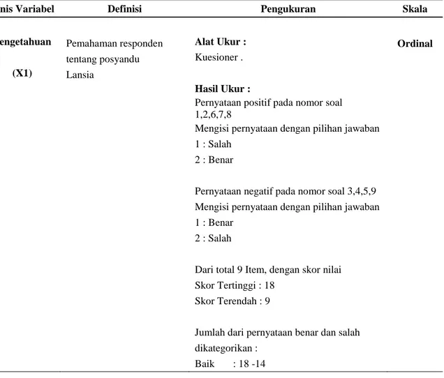 Tabel  3.2  Definisi  Operasional  Faktor-Faktor  Yang  Berhubungan  Dengan  Pemanfaatan Posyandu Lansia 
