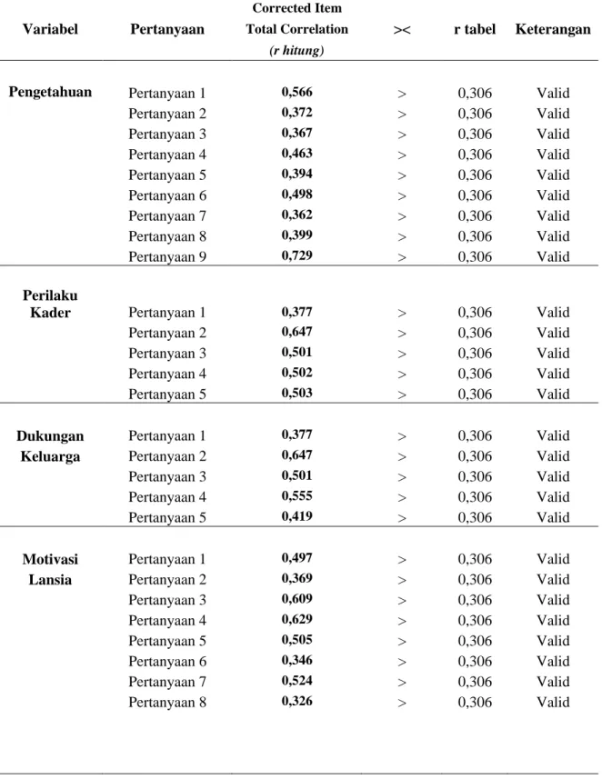 Tabel 3.3 Uji Validitas Faktor-Faktor Yang Berhubungan Dengan Pemanfaatan  Pelayanan Posyandu Lansia di Wilayah Kerja Puskesmas Amplas Tahun 2019 