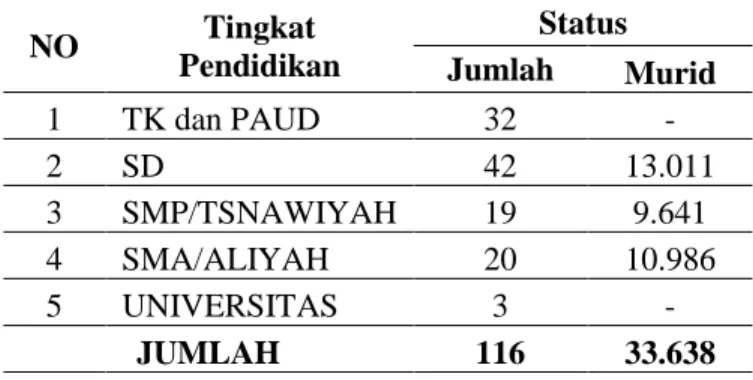 Tabel 4.3 Sarana Ibadah di Wilayah Kerja Puskesmas Amplas 2018 