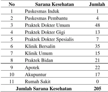 Tabel  4.4  Sarana  Pendukung  Kesehatan  di  Wilayah  Kerja  Puskesmas Amplas 2018 