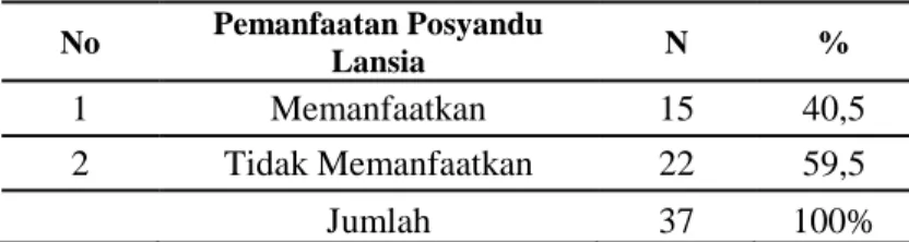 Tabel 4.7 Distribusi Pemanfaatan Posyandu Lansia  No  Pemanfaatan Posyandu 