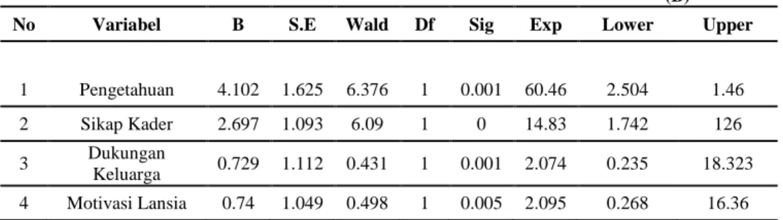 Tabel  4.12  Hasil  uji  Regresi  Logistik    faktor-faktor  yang  paling  berhubungan  dengan  pemanfaatan  posyandu  lansia  di  Puskesmas  Amplas Tahun 2019 