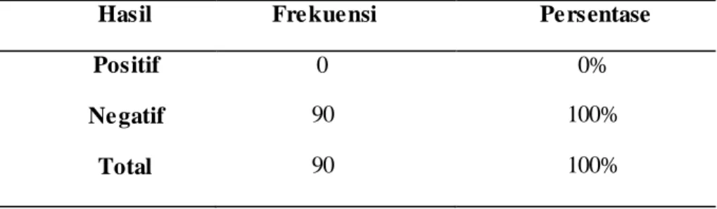Tabel 1.  Distribusi Frekuensi Infeksi Cacing Trichuris trichiura 