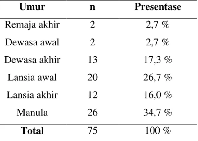 Tabel  2.  Distribusi  responden  berdasarkan  usia. 