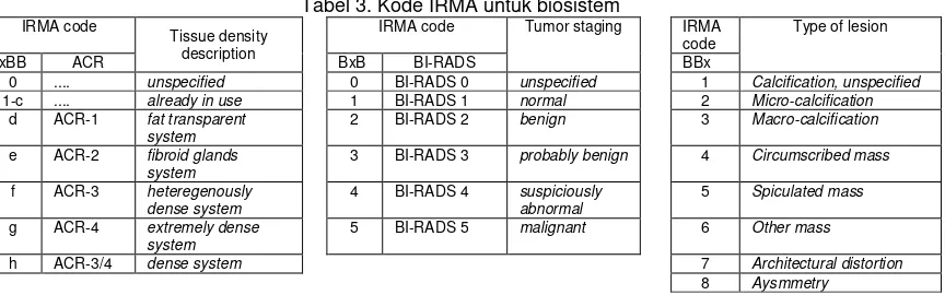 Tabel 4. Klasifikasi jaringan koreksi MIAS 