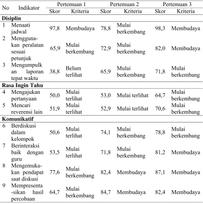 Tabel 4.6 Hasil analisis karakter setiap indikator