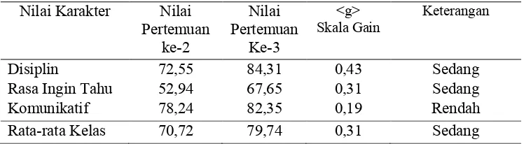 Tabel 4.8 Hasil Uji gain pertemuan ke-1 dan 2