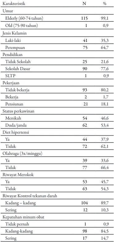 Tabel 1. Distribusi frekuensi lansia hipertensi di  wilayah kerja Puskesmas Kadungora Kabupaten  Garut (n=116) Karakteristik N % Umur     Elderly (60-74 tahun) 115 99,1    Old (75-90 tahun)     1   0,9 Jenis Kelamin    Laki-laki   41 35,3    Perempuan    7