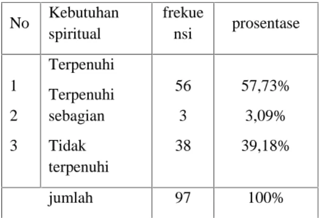 Tabel  3  kebutuhan  spiritual  pada  lansia yang  beragama  islam  di  Desa  Sraturejo Kecamatan  Baureno  Kabupaten Bojonegoro pada Tahun 2014.