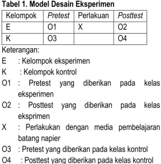 Tabel 1. Model Desain Eksperimen 