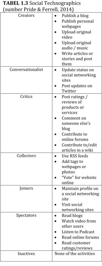 TABEL 1.3 Social Technographics  (sumber Pride &amp; Ferrell, 2014) 