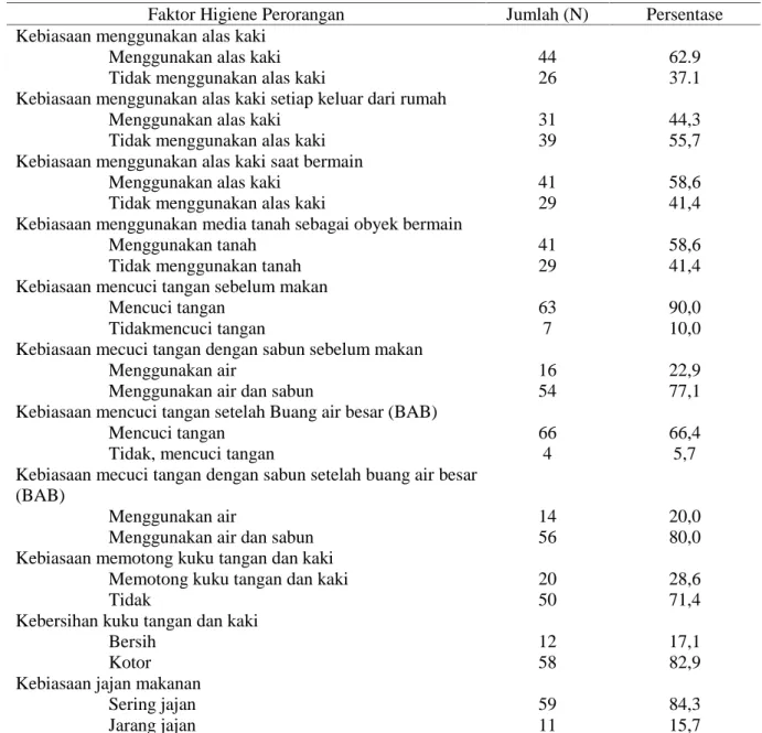Tabel 3. Gambaran Higiene Perorangan Murid SD Negeri Abe Pantai Jayapura