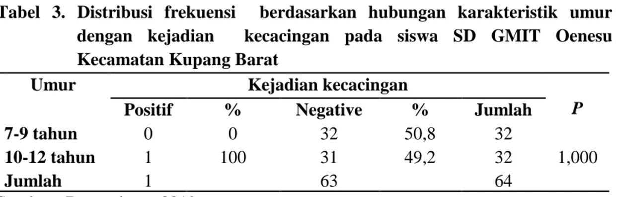 Tabel  3.  Distribusi  frekuensi    berdasarkan  hubungan  karakteristik  umur  dengan  kejadian    kecacingan  pada  siswa  SD  GMIT  Oenesu  Kecamatan Kupang Barat 