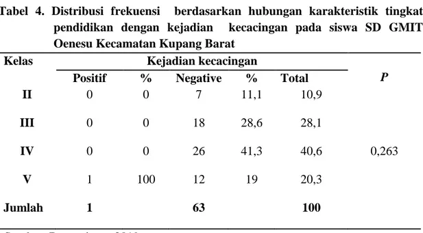 Tabel  4.  Distribusi  frekuensi    berdasarkan  hubungan  karakteristik  tingkat  pendidikan  dengan  kejadian    kecacingan  pada  siswa  SD  GMIT  Oenesu Kecamatan Kupang Barat 