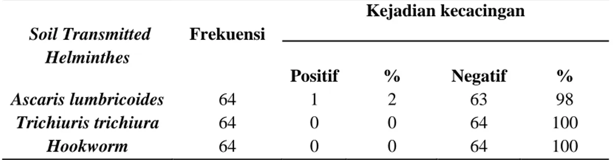 Tabel  6.  Distribusi  jenis  cacing  dengan  kejadian  kecacingan  pada  anak  SD  GMIT Oenesu 
