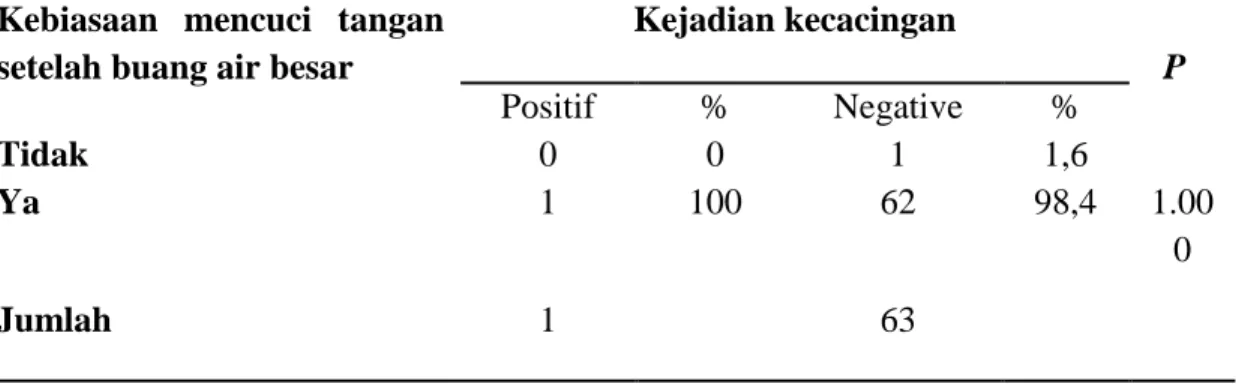 Tabel  9.  Distribusi  hubungan  kebiasaan    mencuci  tangan  setelah  buang  air  besar  (BAB)  dengan  kejadian  kacacingan  pada  SD  GMIT  Oenesu  Kecamatan Kupang Barat
