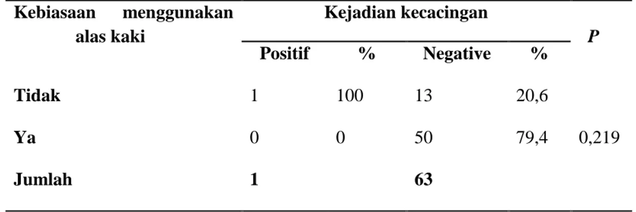 Tabel  10.  Distribusi  hubungan  kebiasaan  menggunakan  alas  kaki  dengan  kejadian  kecacingan  pada  SD  GMIT  Oenesu  Kecamatan  Kupang  Barat