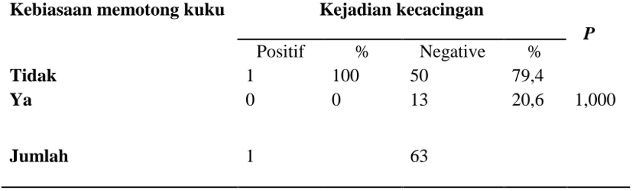 Tabel  12.  Distribusi  hubungan  kebiasaan  memotong  kuku  dengan  kajadian  kacacingan  pada  siswa  SD  GMIT  Oenesu  Kecamatan  Kupang  Barat