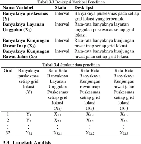 Tabel 3.3 Deskripsi Variabel Penelitian 
