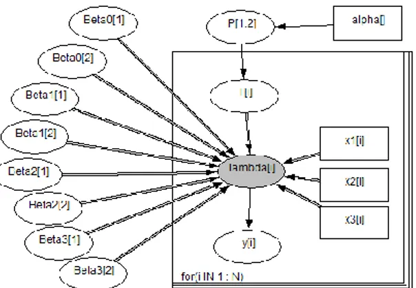 Gambar 3.4 DAG untuk model Mixure Poisson 