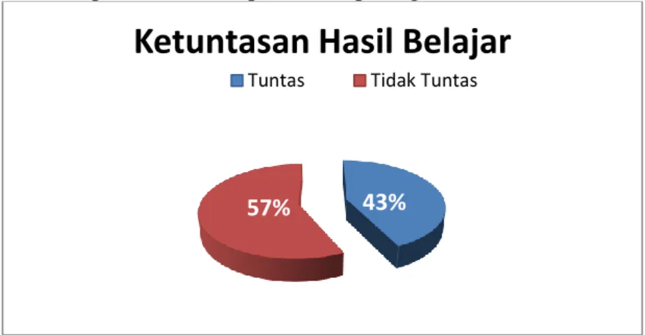 Gambar 4.1. Ketuntasan Hasil Belajar Siswa 
