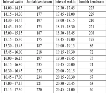 Tabel 1 Data Waktu Antar Kedatangan Kendaraan 