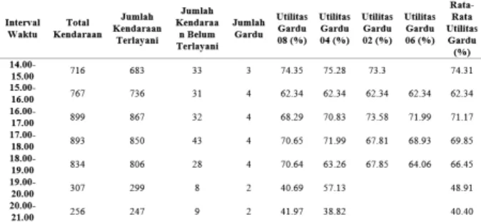 Tabel 5 Output Perbaikan Simulasi Antrian  