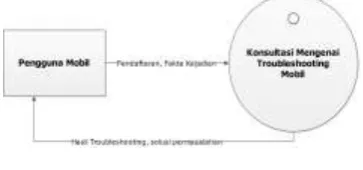 Gambar 3.2. Context diagram 