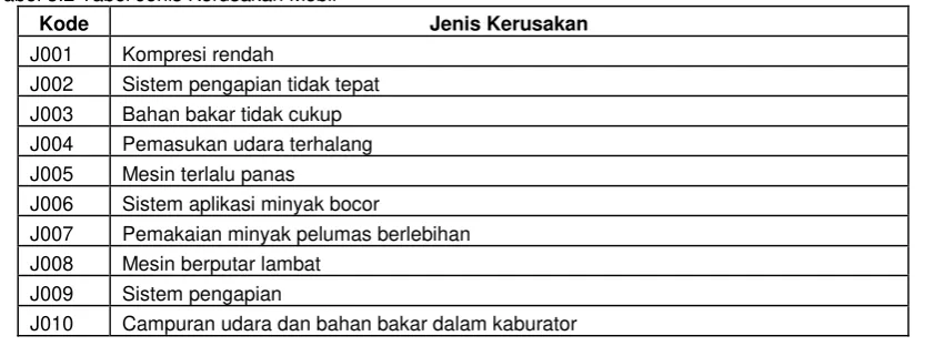 Tabel 3.2 Tabel Jenis Kerusakan Mobil 