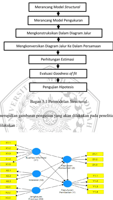 Gambar 3.1 Bagan Analisis Jalur Menggunakan SmartPLS3. 