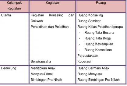 Tabel 2.7. Kelompok Kegiatan dan Ruang 