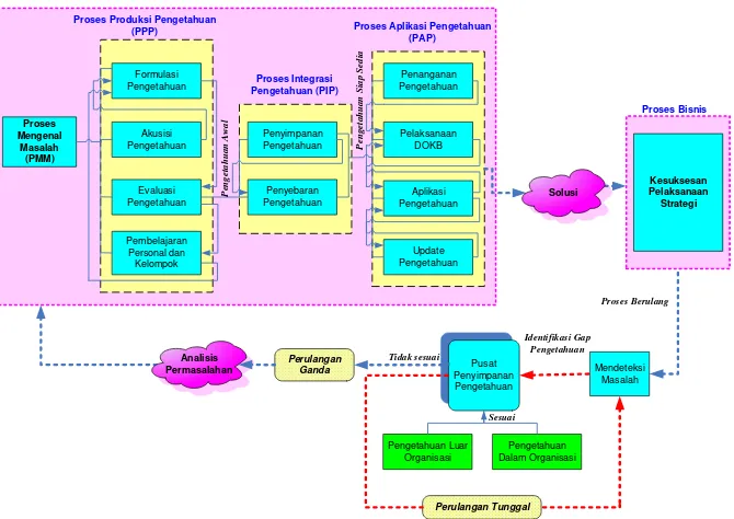 Gambar 1. Konseptual framework penelitian adopted Okfalisa et al [7]