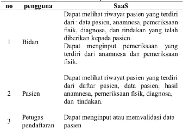 Tabel  2  merupakan  analisis  kebutuhan  sistem  PKIA pada puskesmas se-kota Mataram