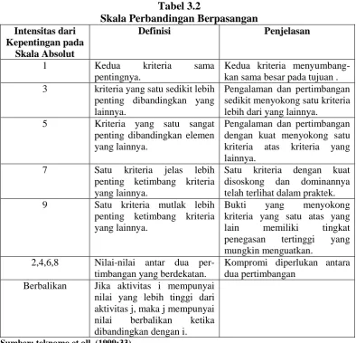 Tabel 3.2 Skala Perbandingan Berpasangan 