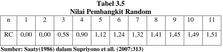 Tabel 3.5 Nilai Pembangkit Random 