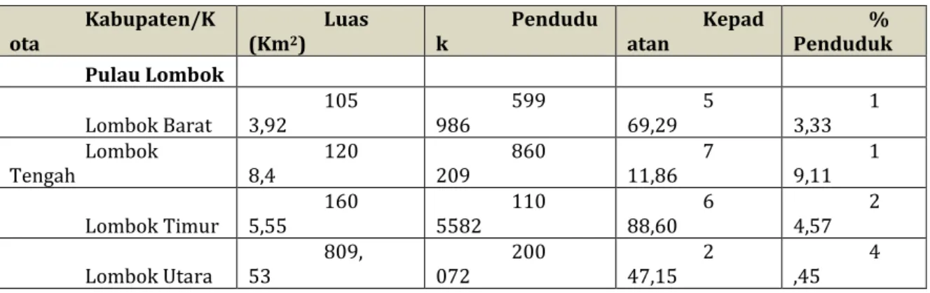 Tabel 4.4.  Sebaran Penduduk menurut Kabupaten/Kota di Pulau Lombok 2010 