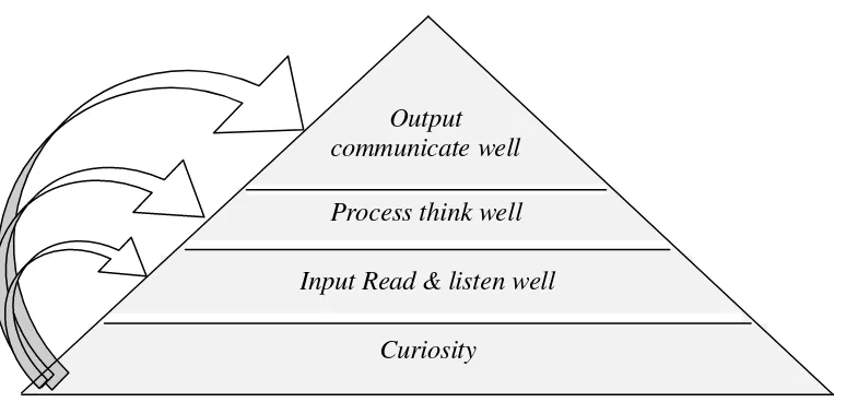 Gambar 2.3. Curiosity sebagai pondasi tiga tingkatan berpikir siswa (Binson, 2009) 