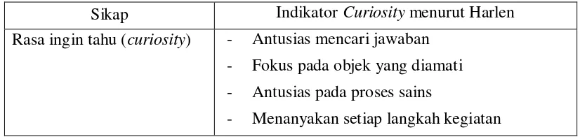 Table 2.3. Indikator Rasa Ingin Tahu (Kemendiknas, 2010) 