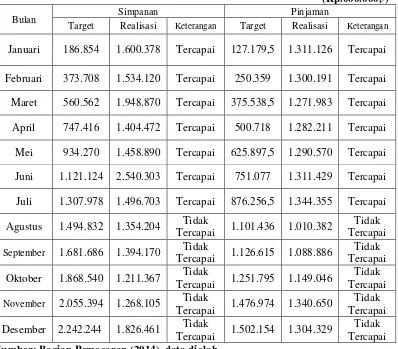 Tabel 1.2 Target Penjualan Jasa Simpanan dan Pinjaman 