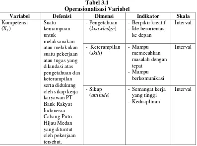 Tabel 3.1 Operasionalisasi Variabel  