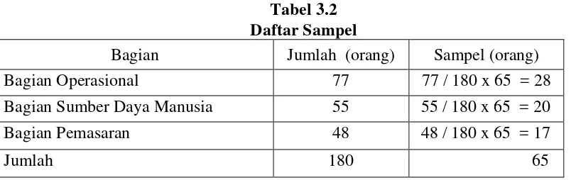 Tabel 3.2 Daftar Sampel 