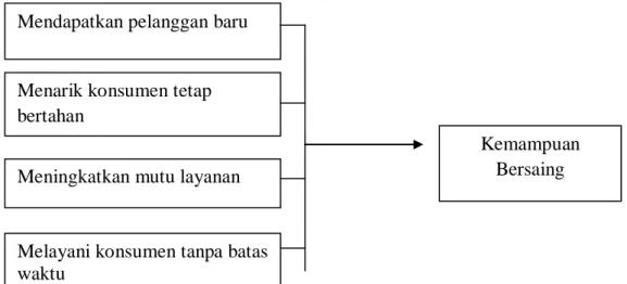 Gambar 2.1 Kerangka Konseptual. 