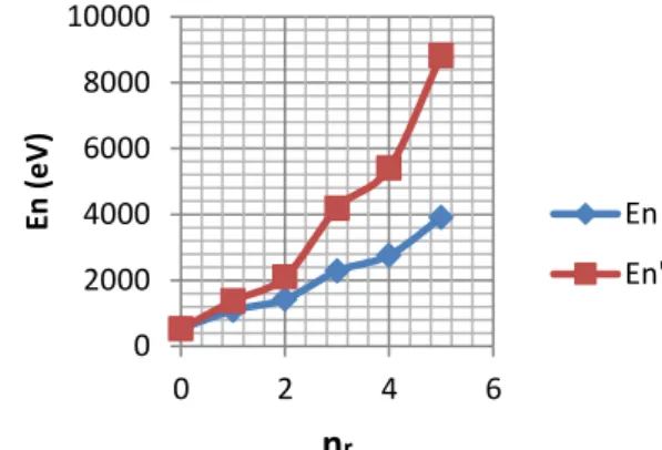 Gambar  4.Grafik  tingkat  energi  potensial  non 