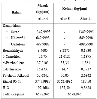 Tabel 3.4 Neraca Massa Pada Heat Exchanger (HE-101) 