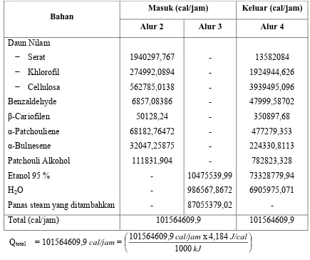 Tabel 4.1 Neraca Panas Pada Ekstraktor Mixer (EM-101) 