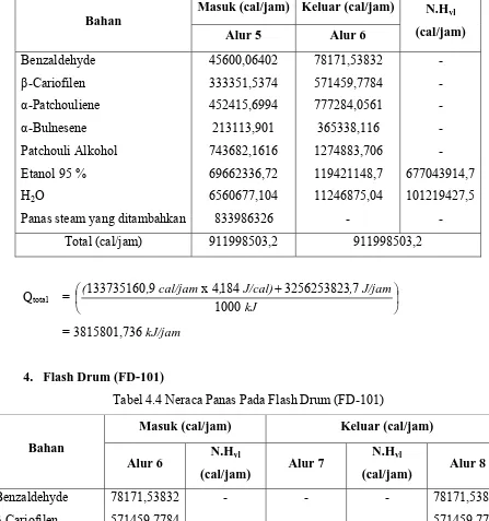 Tabel 4.4 Neraca Panas Pada Flash Drum (FD-101) 