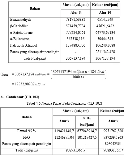 Tabel 4.6 Neraca Panas Pada Condensor (CD-102) 