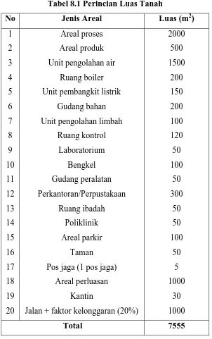 Tabel 8.1 Perincian Luas Tanah 
