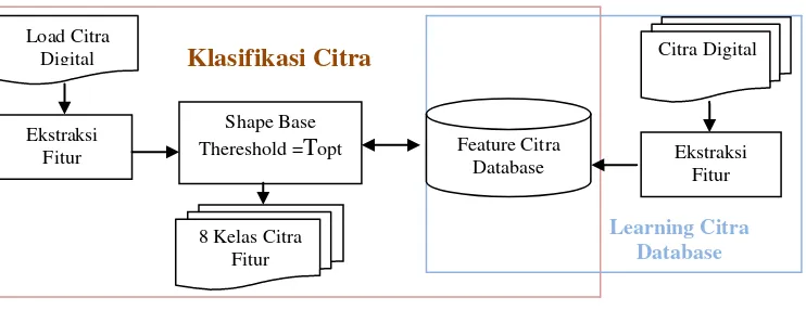 Gambar 3.  Framework Sistem Klasifikasi Citra CBIR 